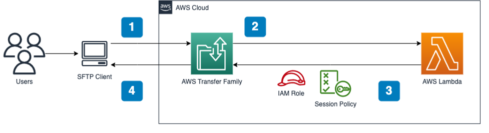 Figure 2- Diagram of AWS Transfer Family Lambda custom IdP option