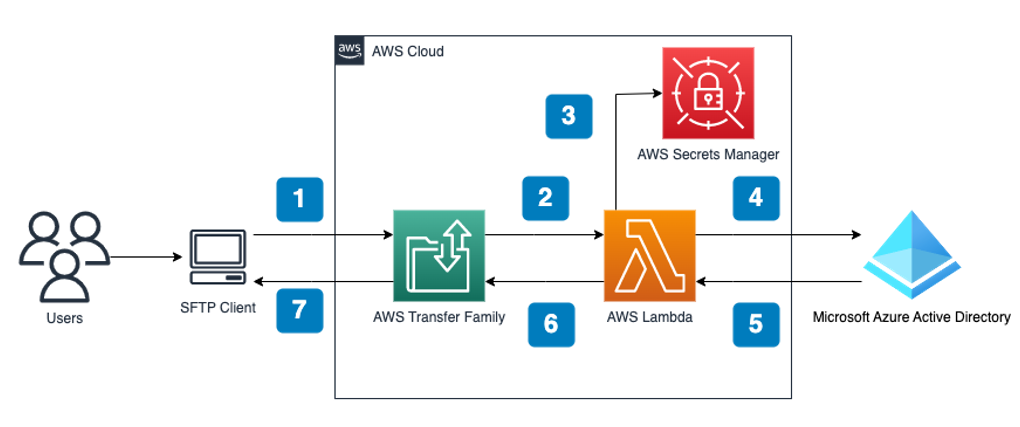 Figure 3- Diagram of sample architecture for AWS Transfer Family Lambda custom IdP option using Azure AD