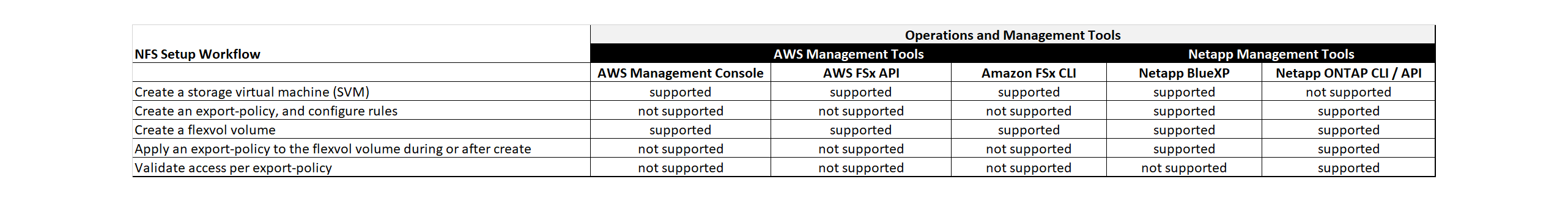 NFS share operational workflow and tools matrix
