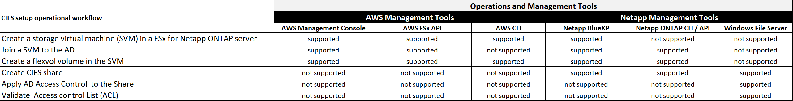 CIFS workflow