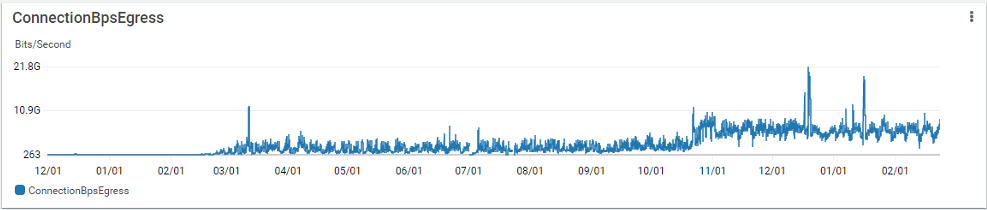 Graph showing egress traffic to S3 increasing from 2020 to 2022