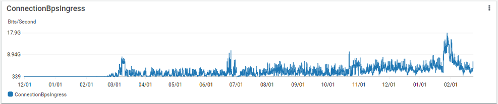 Graph showing ingress traffic from S3 increasing from 2020 to 2022