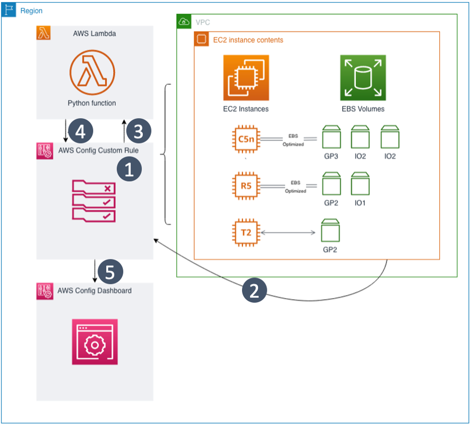 The solution architecture diagram featuring AWS Config Dashboard, AWS Config Custom Rule, and AWS Lambda. 