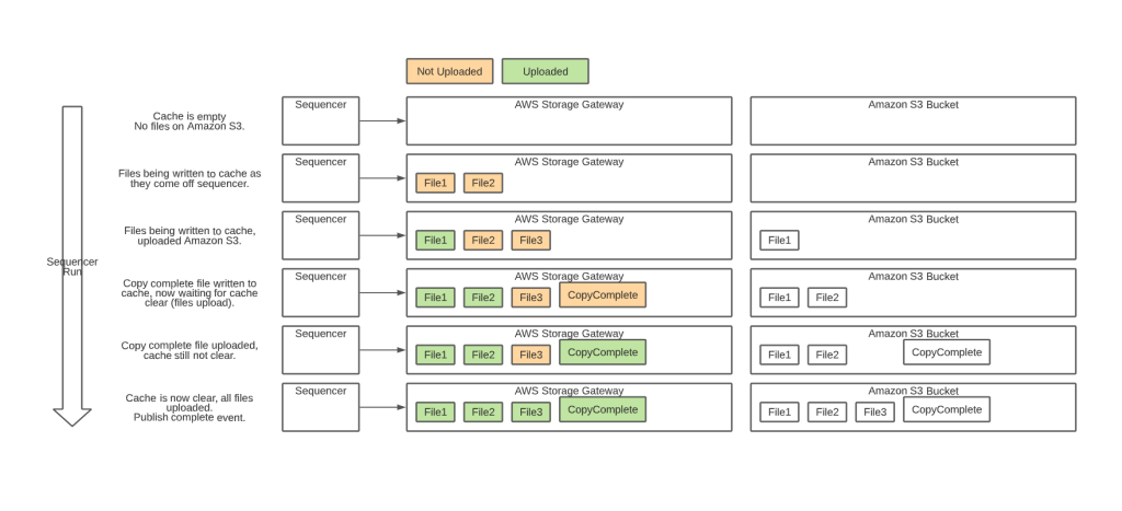 sequencer run to Amazon S3 bucket