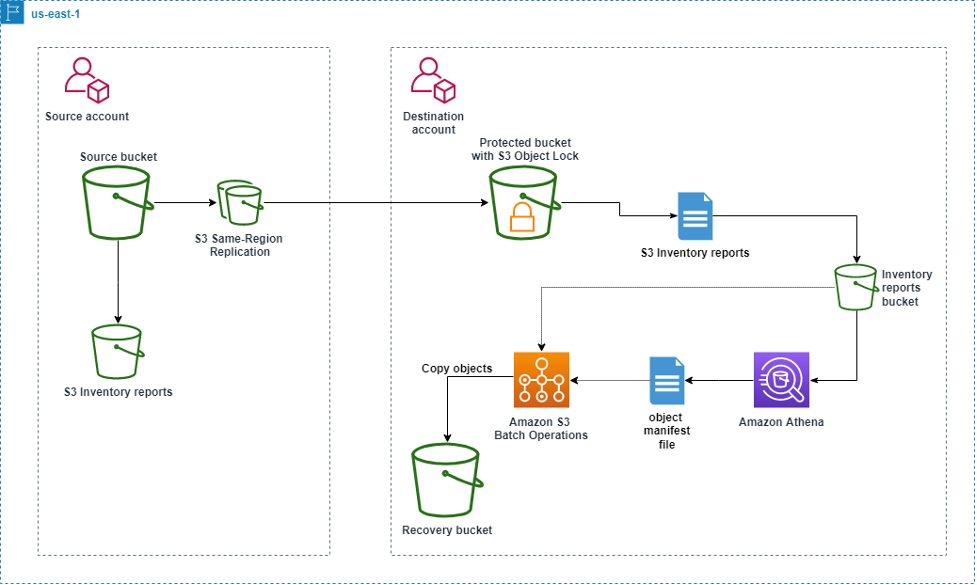 The architectural layout shows how you can replicating the assets into an isolated destination account through the process and services mentioned in this blog.