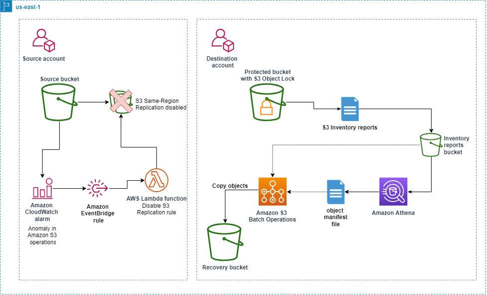 The architecture layout illustrating the disabling of replication in between the source and the target accounts. This showcases the scenario when a threat has been detected and the replication has been stopped automatically as a response to the threat.