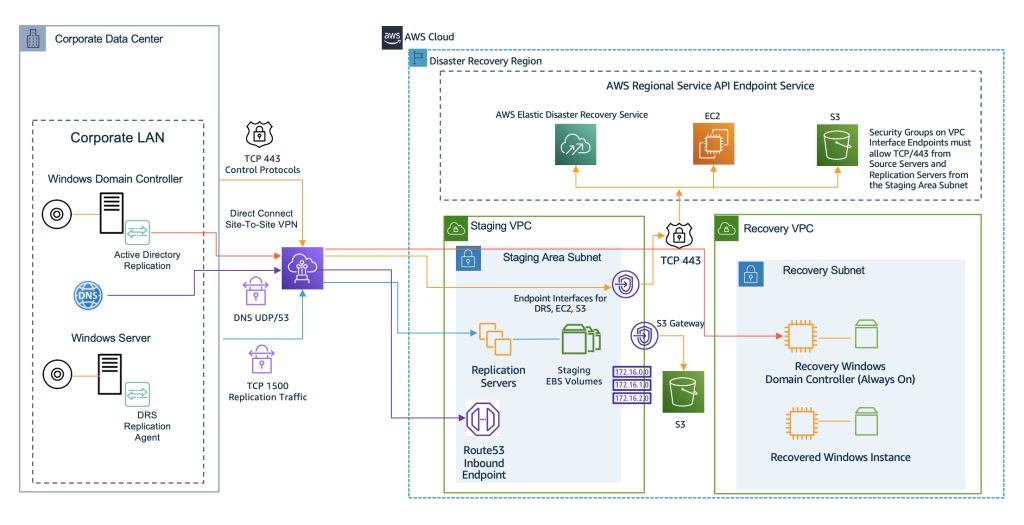 Figure 2: Warm site recovery