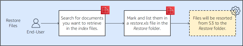 Restore folder in WorkDocs