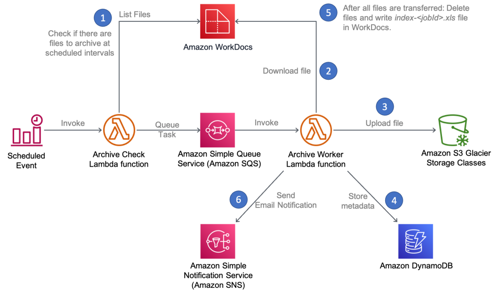 solution-overview-arcive-flow