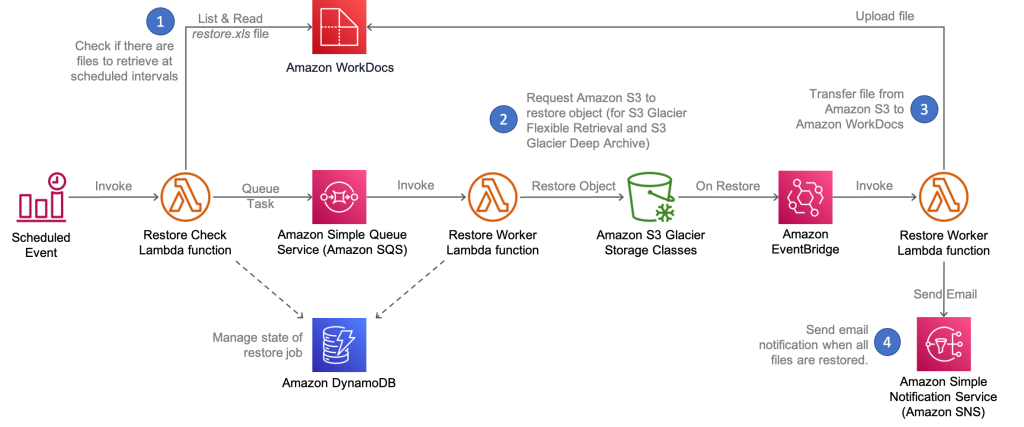 solution-overview-retrieval-flow