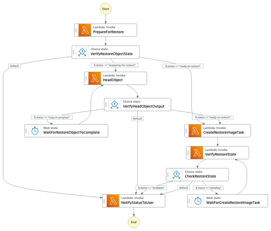Figure 2: AWS Step Functions state machine definition showing each step involved in the restore process
