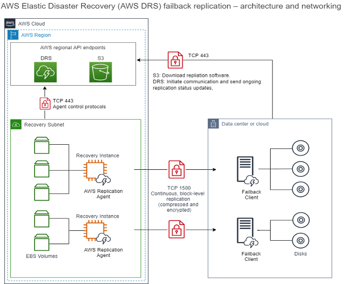AWS DRS failback replication architecture-networking