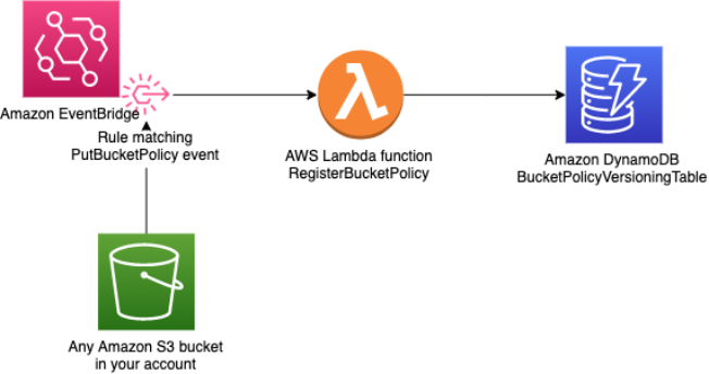 Option 3: Sample S3 bucket policies backup and restore solution