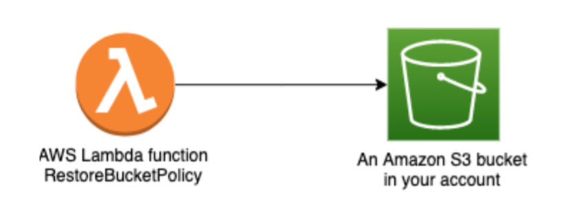To restore a previously configured bucket policy, you invoke the RestoreBucketPolicy Lambda function and pass the digest code of the bucket policy as the parameter. You can invoke the Lambda function, either through the AWS Management Console or the AWS Command Line Interface (AWS CLI).