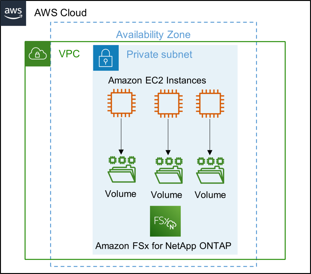 Figure 3 - EC2 instances