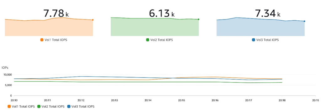 Figure 4 - Before noisy neighbor