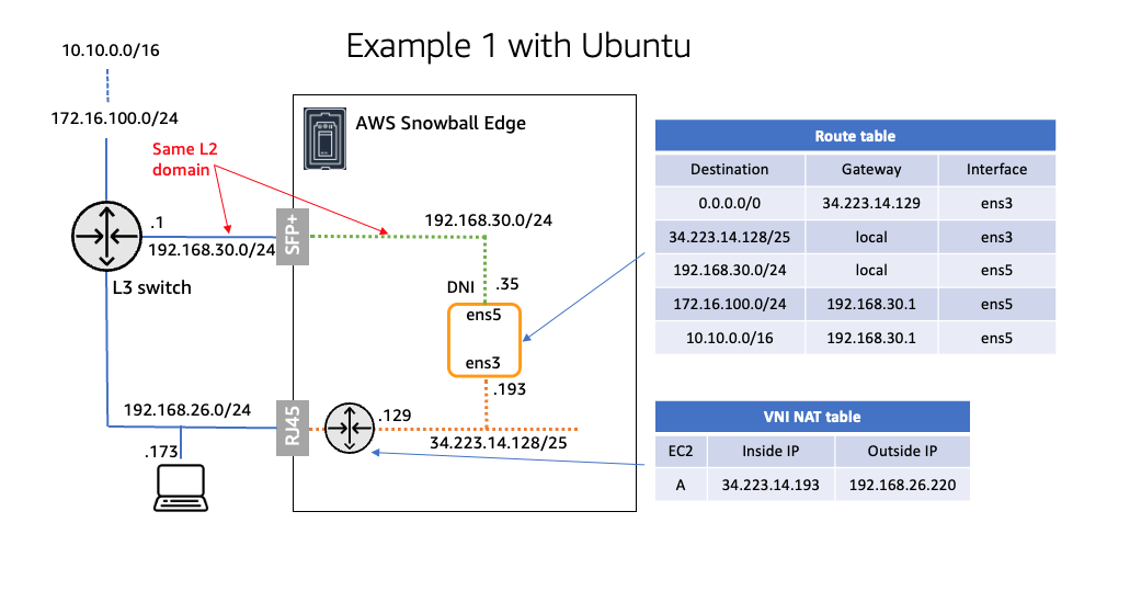 DNI configurations on Ubuntu OS