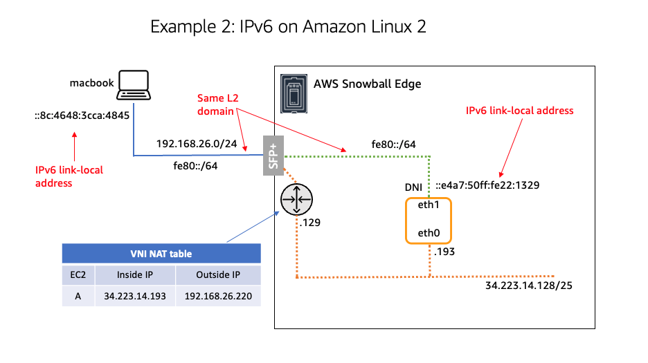 Configure DNI with IPv6 address on Amazon Linux 2