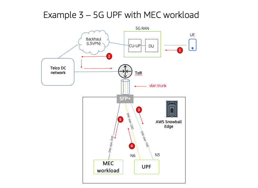 Example of 5G UPF data flow with MEC workload