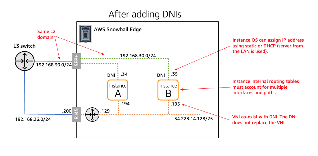 This is diagram illustrates DNIs configured along with VNIs referenced in previous diagram.