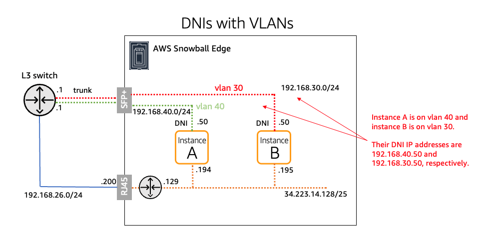 DNIs configure with VLANs