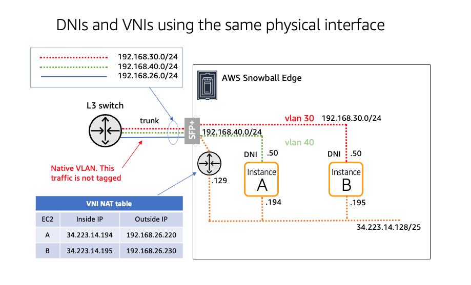 DNIs and VNIs configured using same physical interface with VLANs