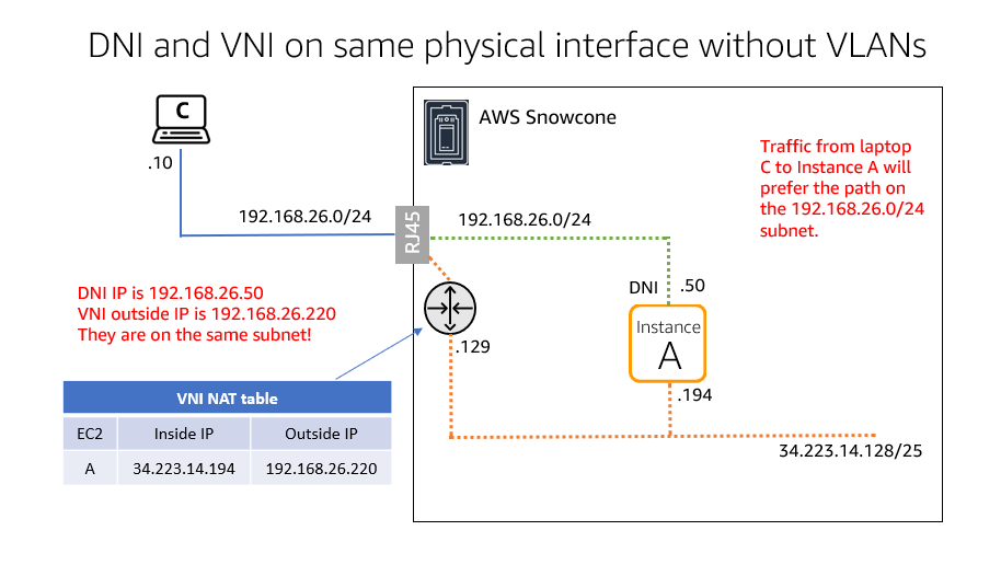 DNI and VNI on same physical interface without VLANs