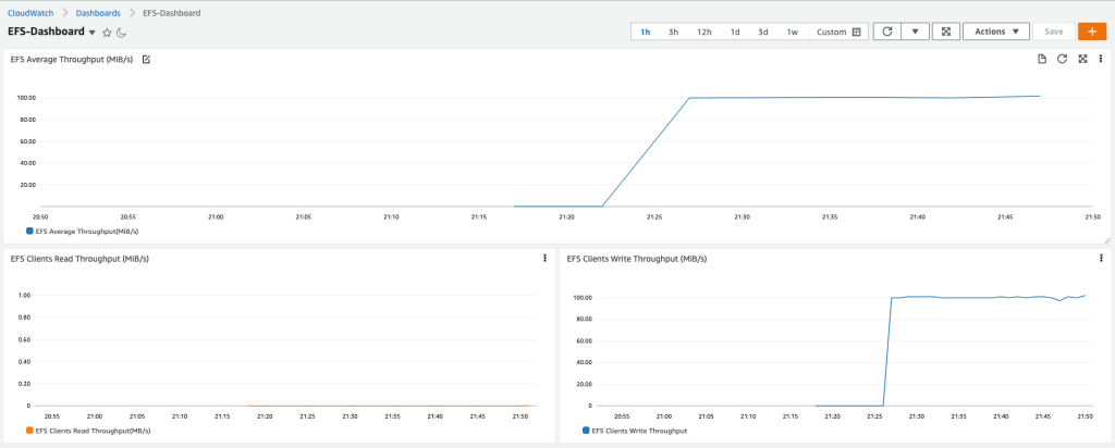 Cloudwatch Dashboard for performance benchmarking results of Burst throughput mode