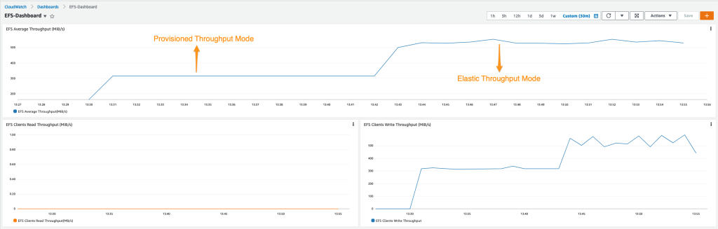 Cloudwatch Dashboard for performance benchmarking results of Elastic Throughput