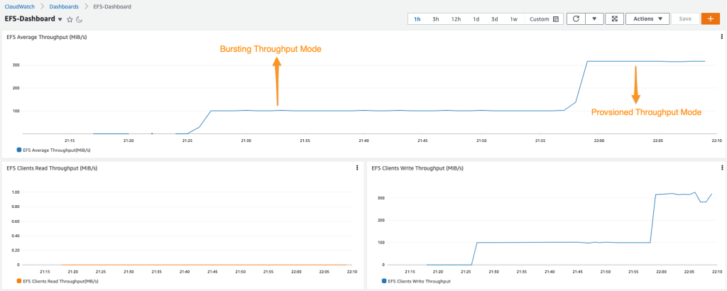 Cloudwatch Dashboard for performance benchmarking results of provisioned throughput mode