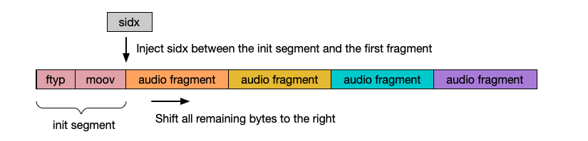  Dynamically creating SegmentBase enabled audio assets entails injecting a sidx atom directly between the moov atom and the first audio fragment
