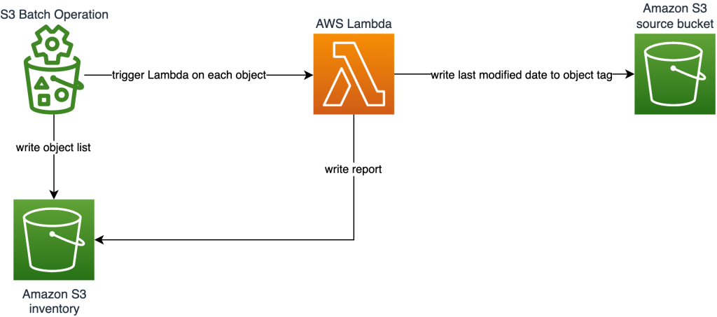 Diagram of S3 Batch Operation running an AWS Lambda function on each object of the Amazon S3 inventory