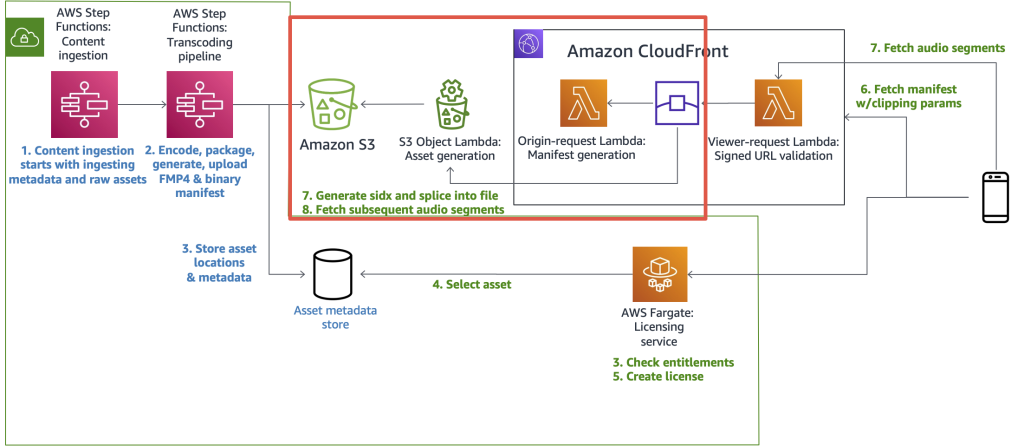 Our new architecture adds a new Amazon CloudFront origin that dynamically generates sidx enabled audio assets