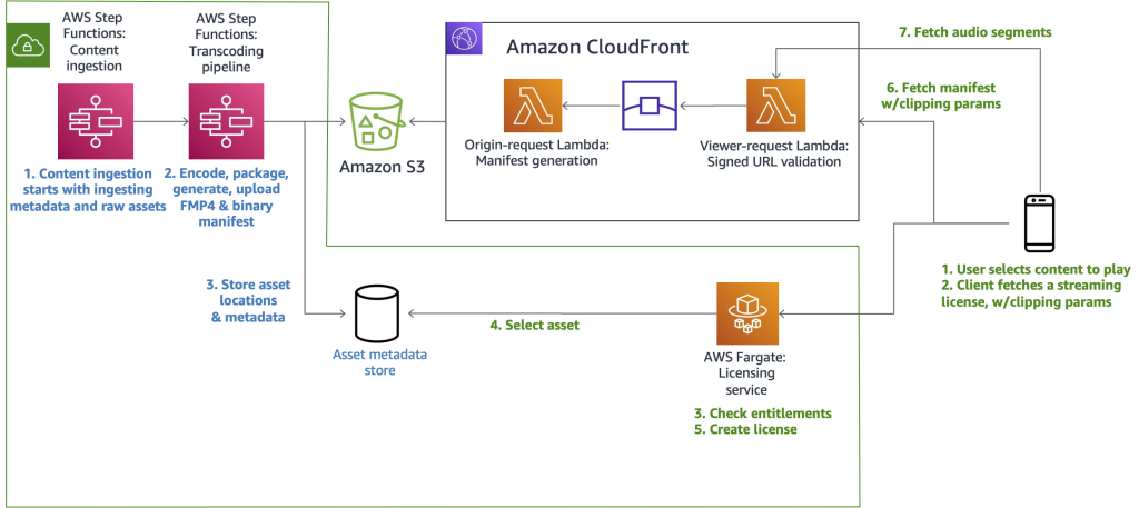Our prior architecture utilizes Lambda@Edge to generate streaming manifest files and audio is statically served from S3