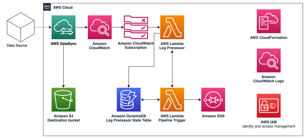 DataSync Pipeline Trigger Solution Architecture