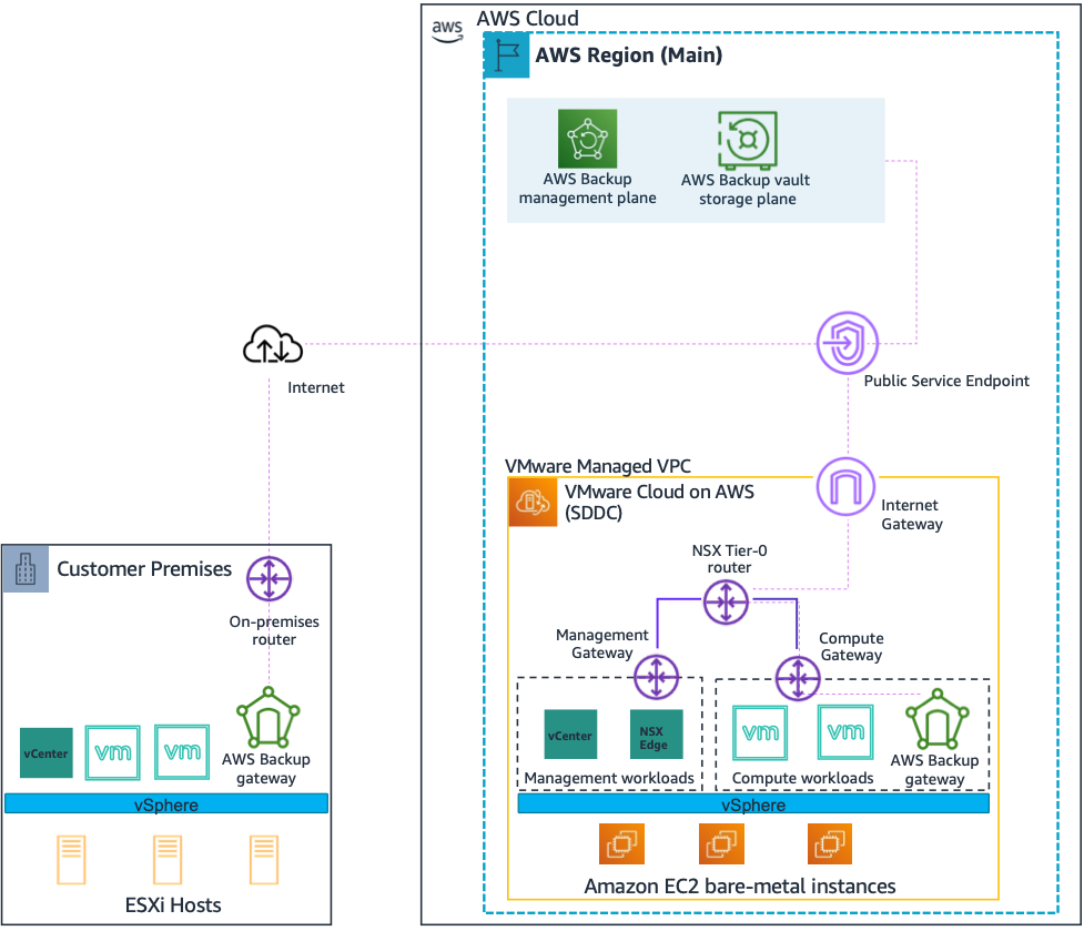Figure 2. Backup and restore, on premises and VMware Cloud on AWS