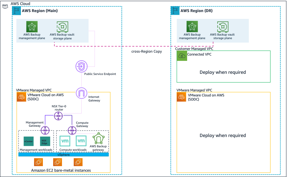 Figure 3. Disaster recovery with cross-region copy