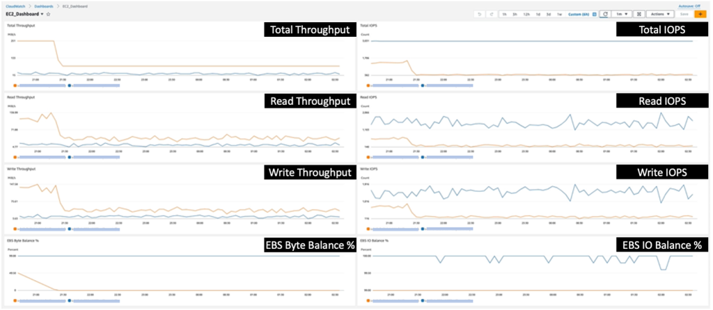 Screenshot of the full CloudWatch dashboard generated by the CloudFormation Stack for EC2 Instance use case.