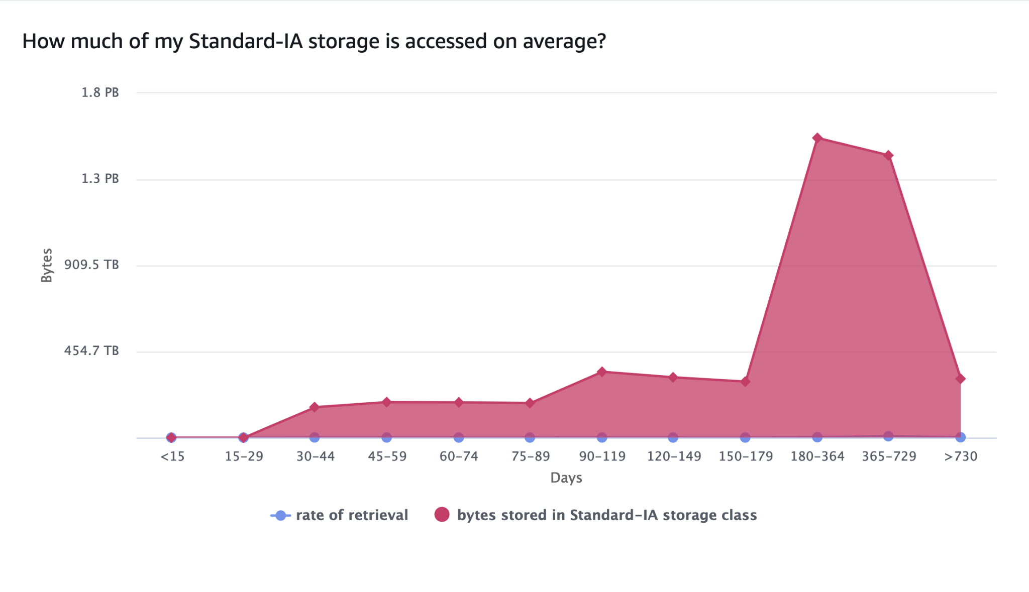 Figure 3: Amazon S3 Standard-IA storage access patterns over time