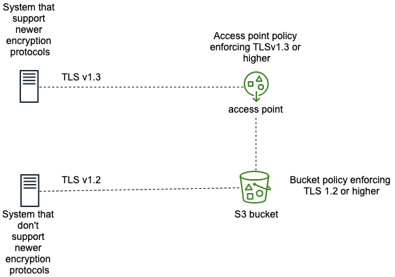 Figure 2: Access by two different clients, one with support for newer encryption protocols with S3 Access Points and another client accessing using older encryption protocols