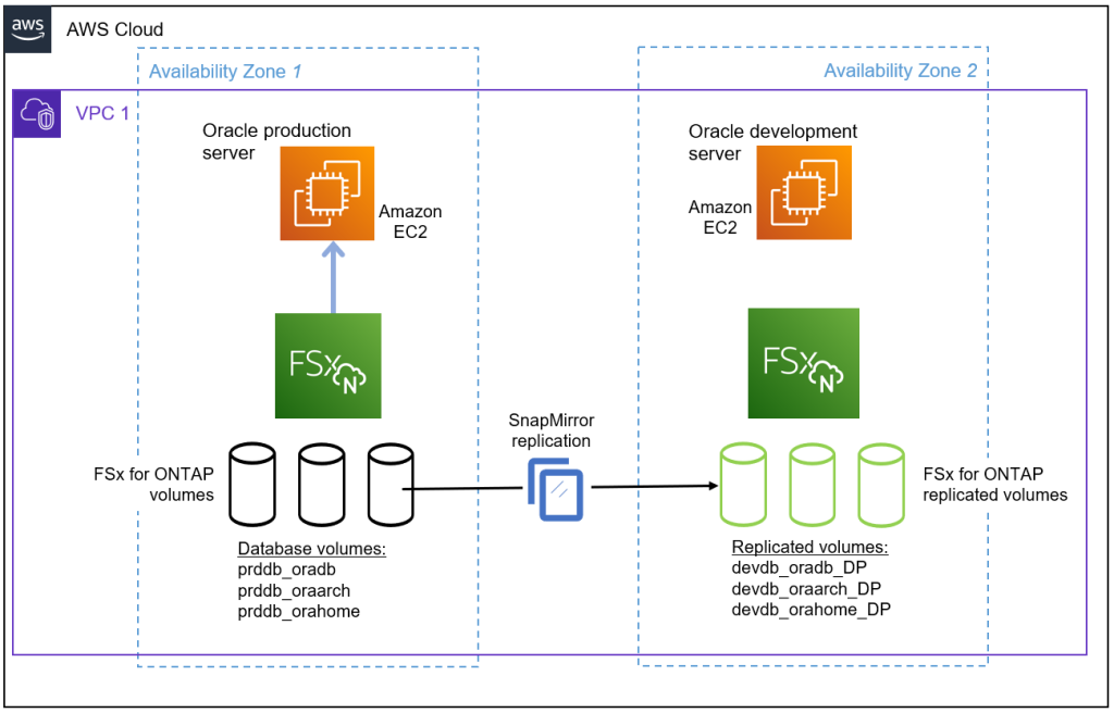 FSx for ONTAP file system replicated to secondary FSx for ONTAP file system