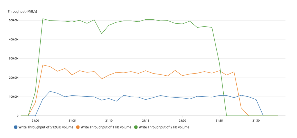Image showing the write throughput metrics for the 512GB, 1TB and 2TB st1 volumes