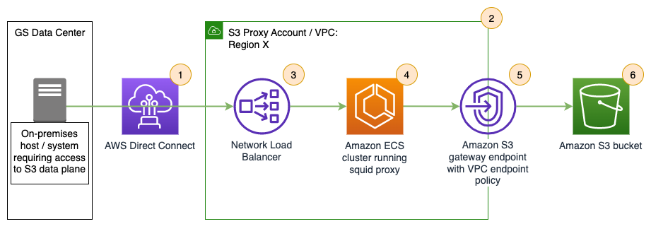 Figure 2: Amazon ECS proxy fleet solution