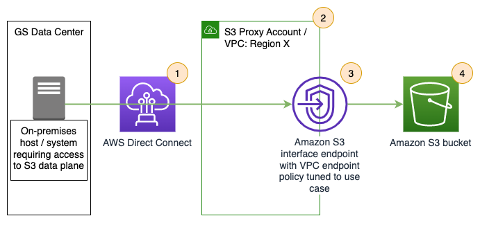 Figure 3: AWS PrivateLink for Amazon S3 solution