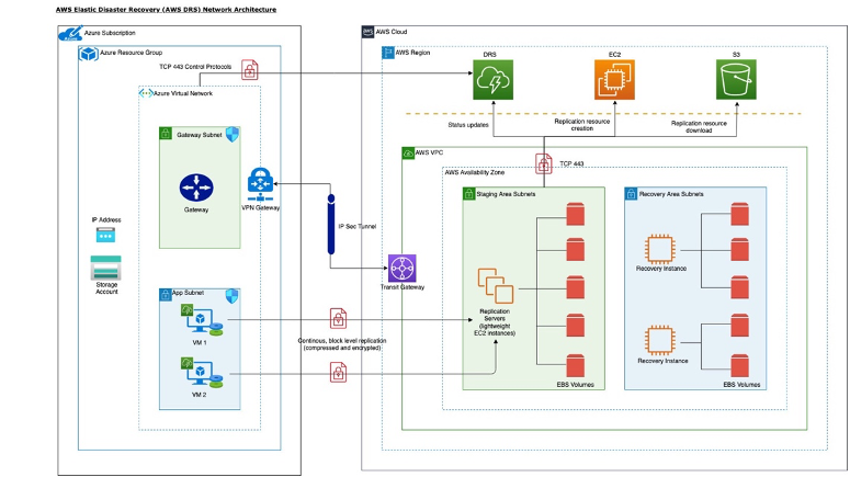 Elastic disaster recovery network architecture diagram