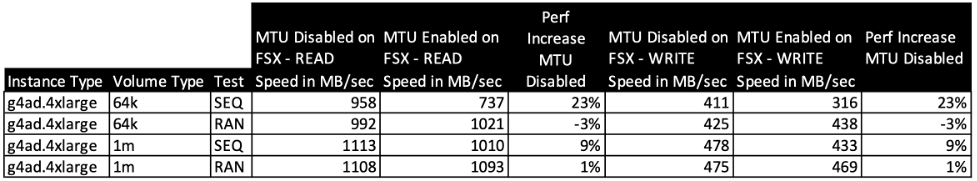 Figure 6: SMB Large MTU comparison performance table