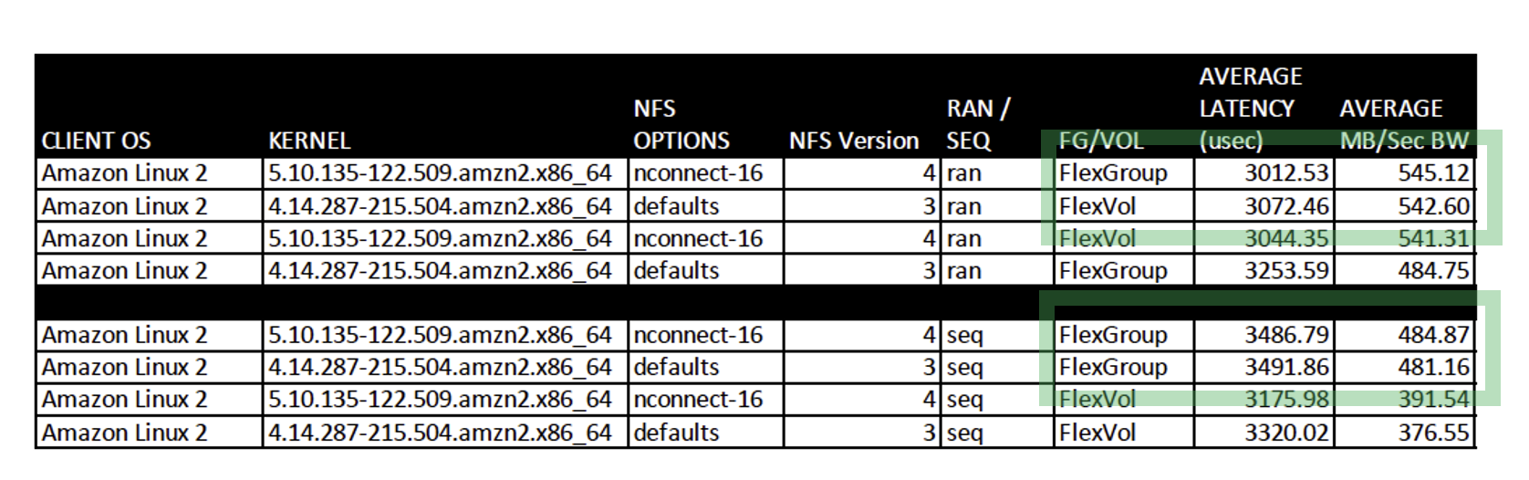 Figure 4: FlexGroup table
