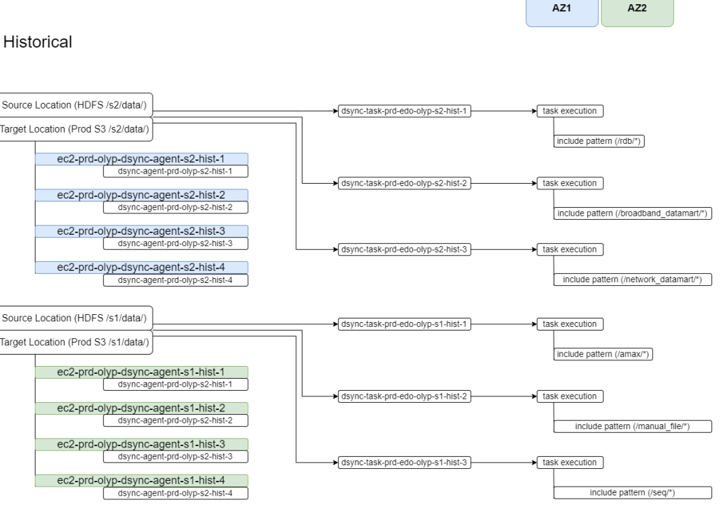 AWS DataSync task strategy for historical dataset
