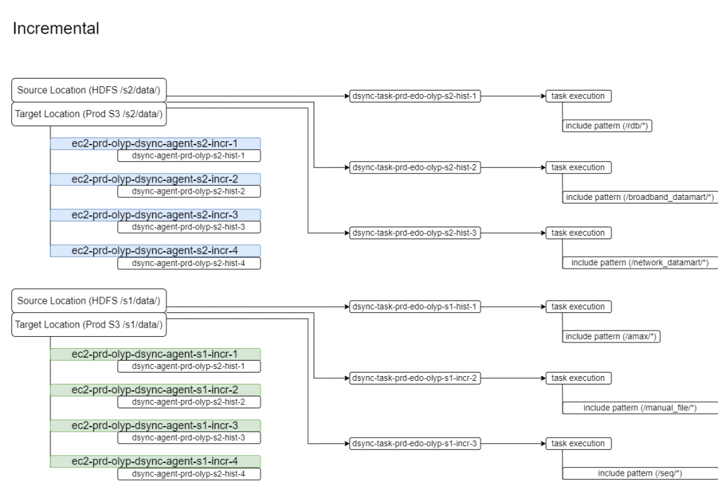 AWS DataSync task strategy for incremental dataset