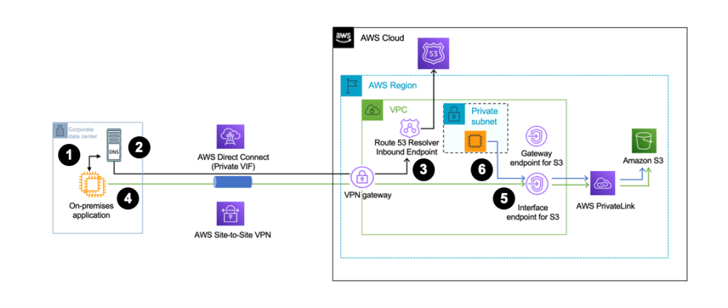 Figure 5 - With private DNS enabled and Enable private DNS only for inbound endpoint disabled